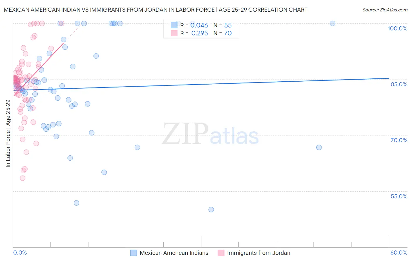 Mexican American Indian vs Immigrants from Jordan In Labor Force | Age 25-29