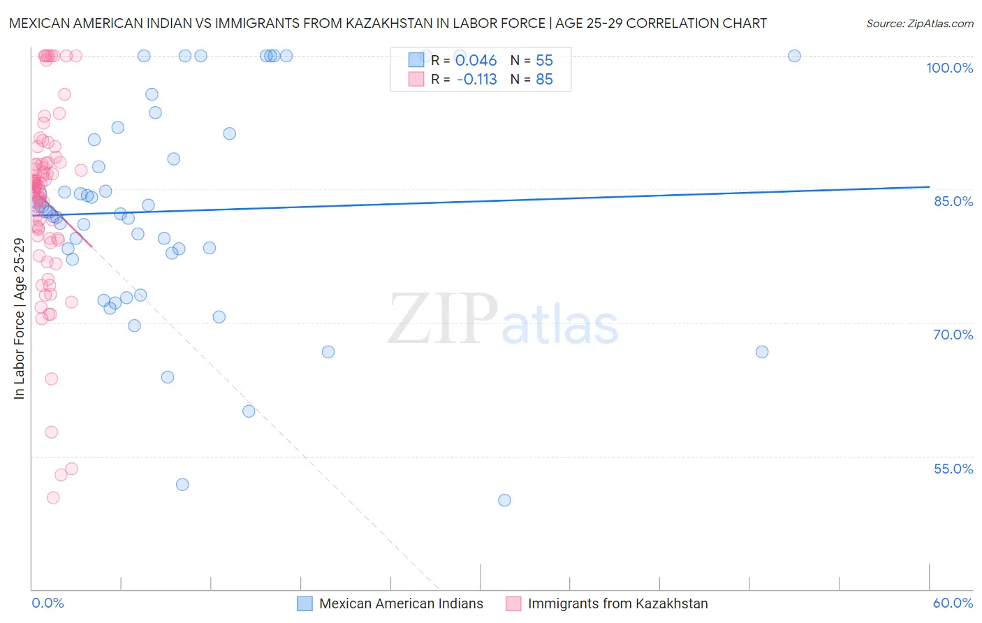 Mexican American Indian vs Immigrants from Kazakhstan In Labor Force | Age 25-29