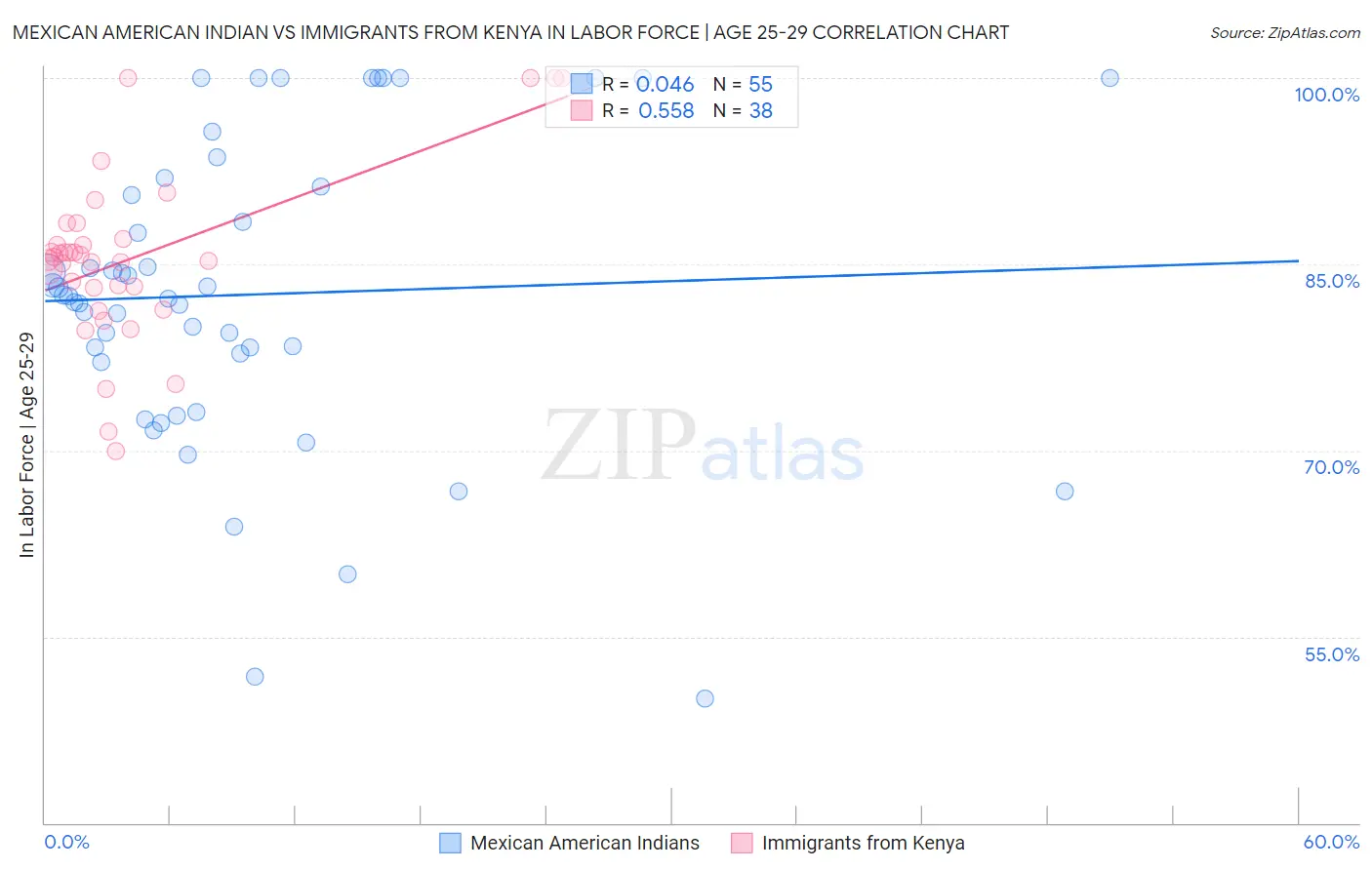 Mexican American Indian vs Immigrants from Kenya In Labor Force | Age 25-29