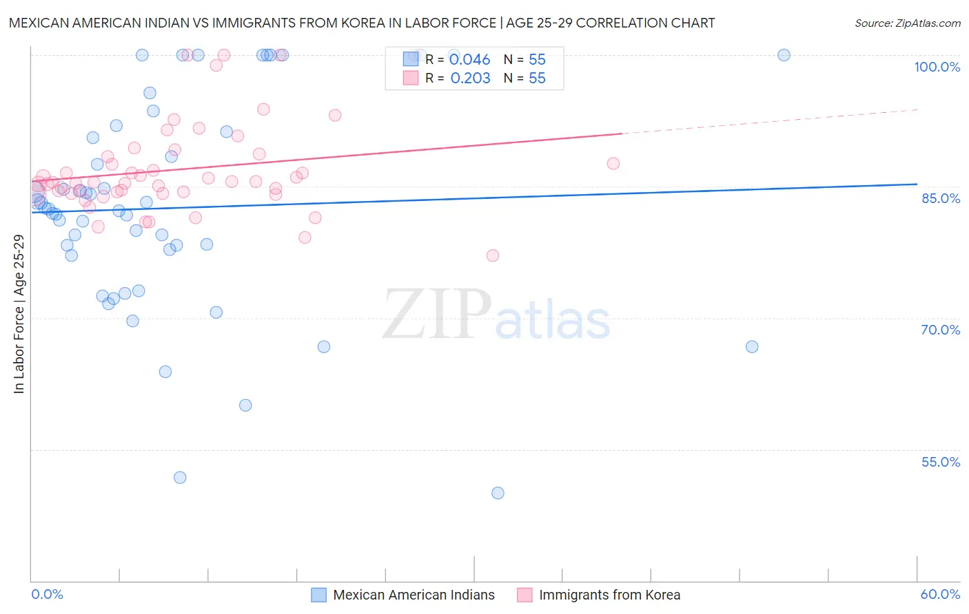 Mexican American Indian vs Immigrants from Korea In Labor Force | Age 25-29