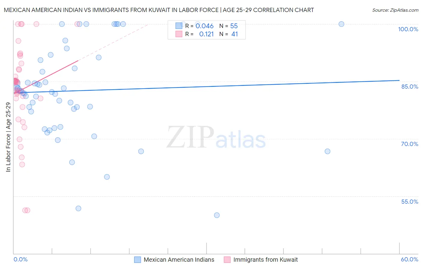 Mexican American Indian vs Immigrants from Kuwait In Labor Force | Age 25-29
