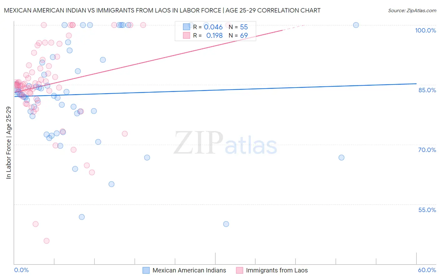 Mexican American Indian vs Immigrants from Laos In Labor Force | Age 25-29