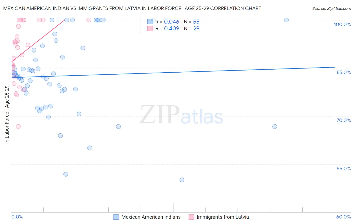 Mexican American Indian vs Immigrants from Latvia In Labor Force | Age 25-29