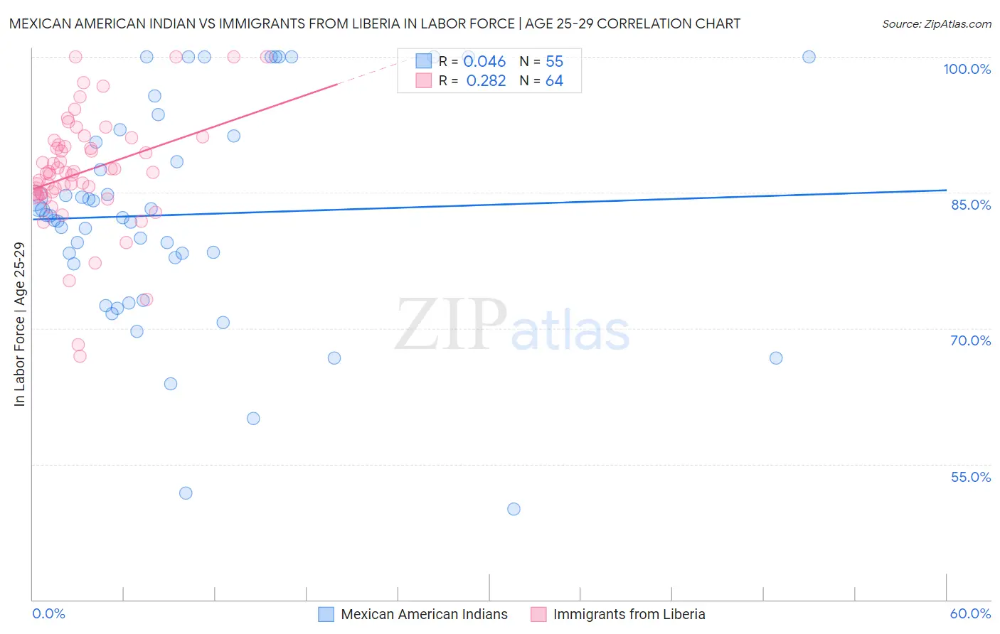 Mexican American Indian vs Immigrants from Liberia In Labor Force | Age 25-29