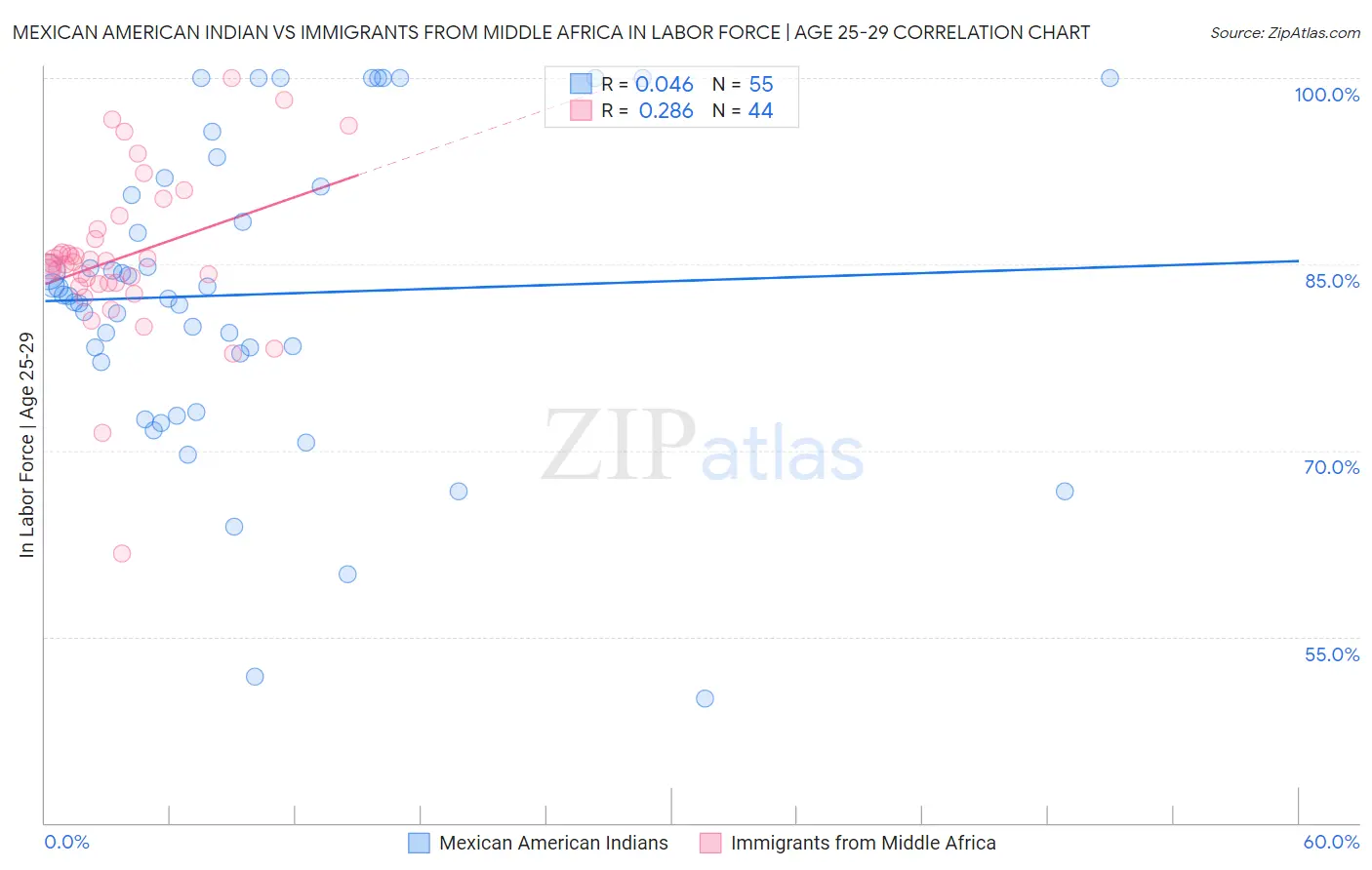 Mexican American Indian vs Immigrants from Middle Africa In Labor Force | Age 25-29