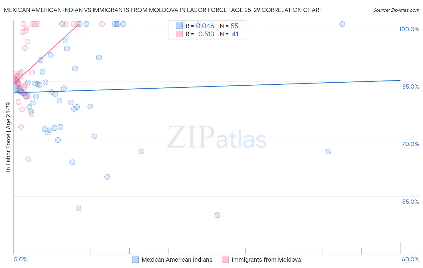 Mexican American Indian vs Immigrants from Moldova In Labor Force | Age 25-29