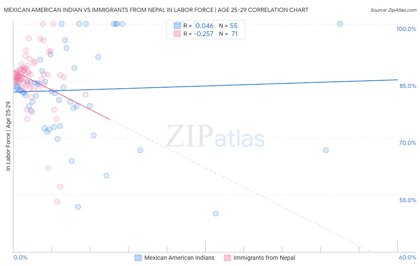 Mexican American Indian vs Immigrants from Nepal In Labor Force | Age 25-29