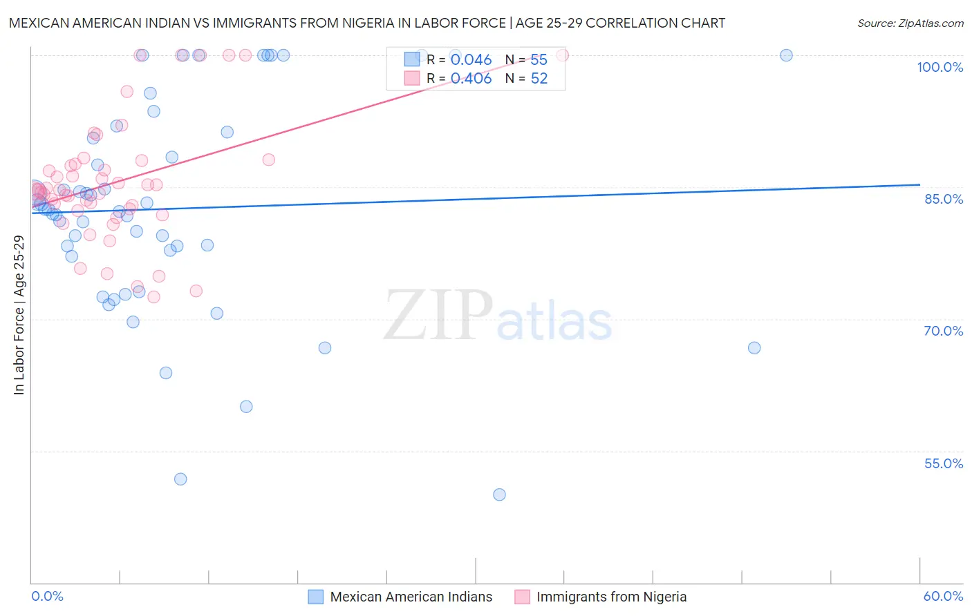 Mexican American Indian vs Immigrants from Nigeria In Labor Force | Age 25-29