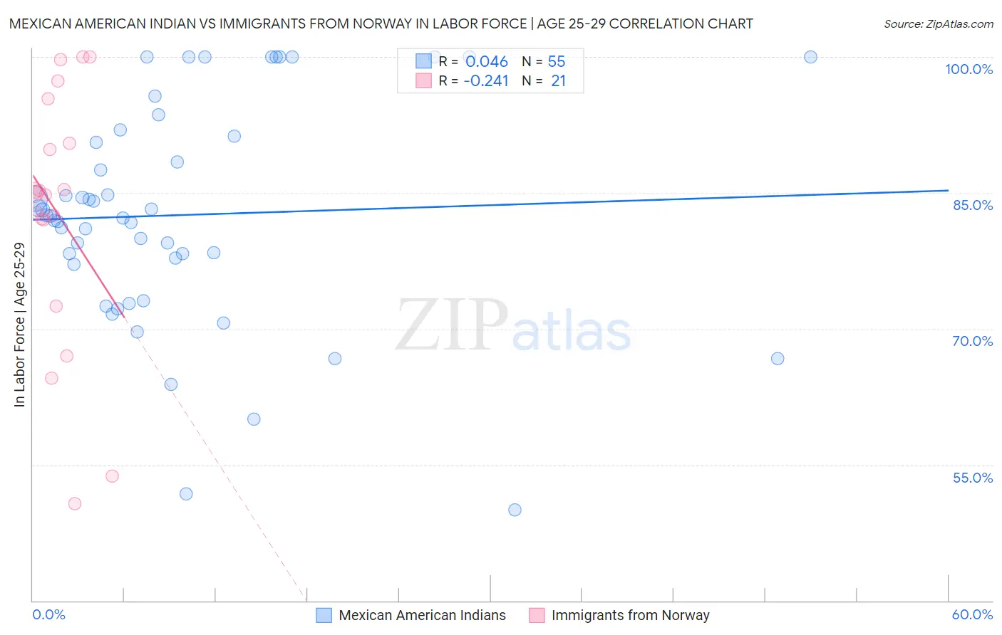 Mexican American Indian vs Immigrants from Norway In Labor Force | Age 25-29