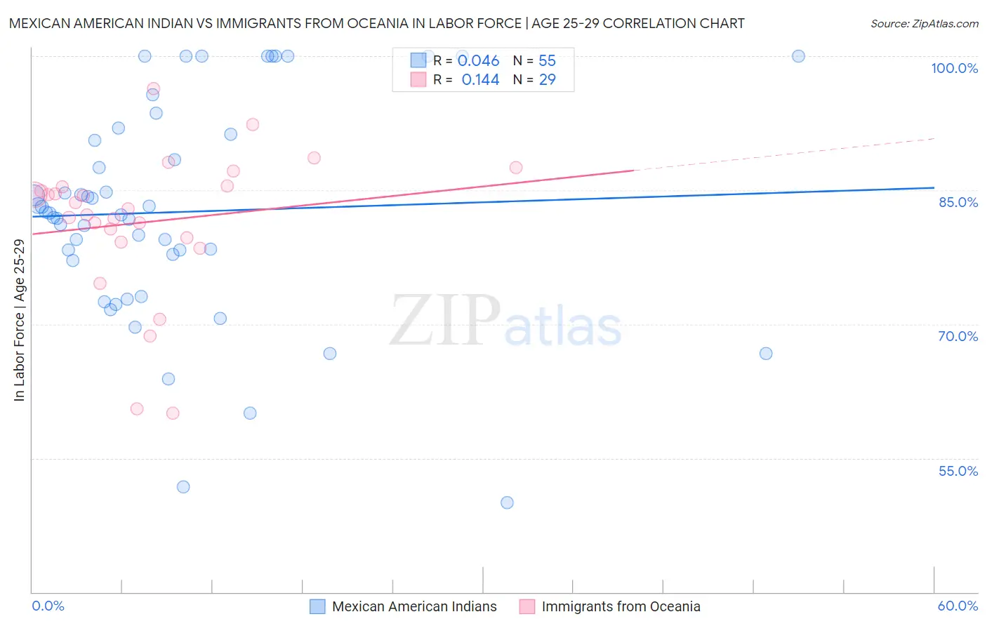 Mexican American Indian vs Immigrants from Oceania In Labor Force | Age 25-29
