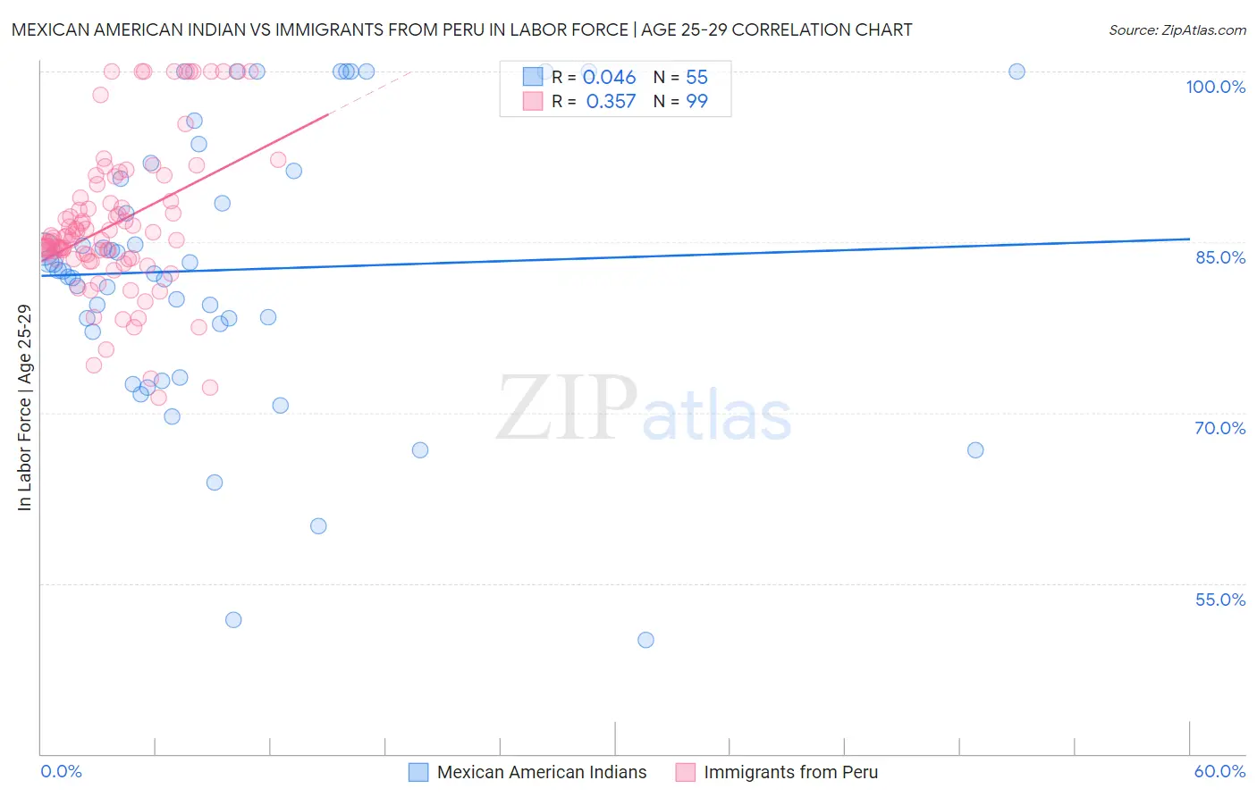 Mexican American Indian vs Immigrants from Peru In Labor Force | Age 25-29