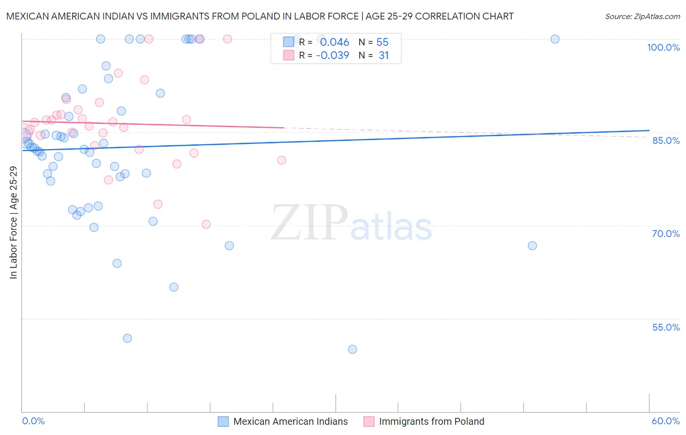 Mexican American Indian vs Immigrants from Poland In Labor Force | Age 25-29