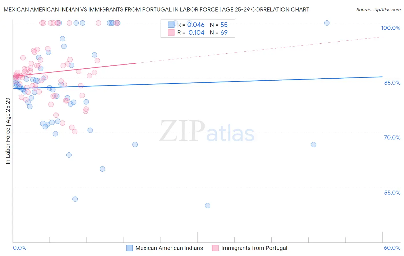 Mexican American Indian vs Immigrants from Portugal In Labor Force | Age 25-29