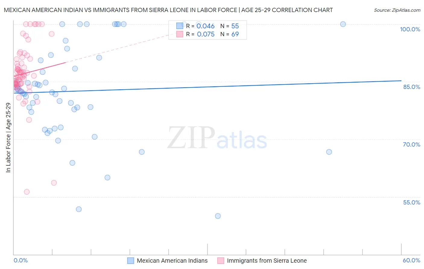 Mexican American Indian vs Immigrants from Sierra Leone In Labor Force | Age 25-29