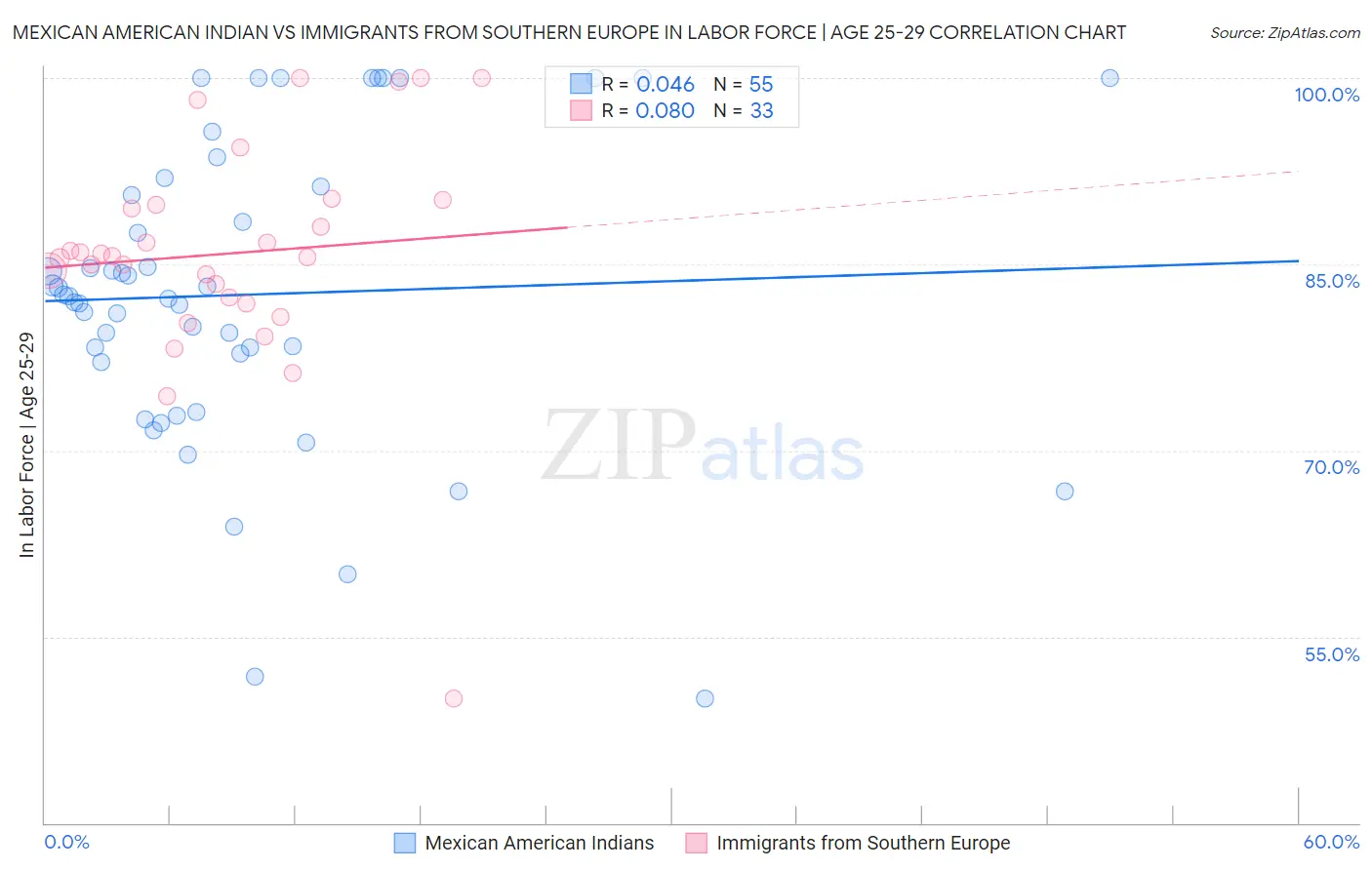 Mexican American Indian vs Immigrants from Southern Europe In Labor Force | Age 25-29