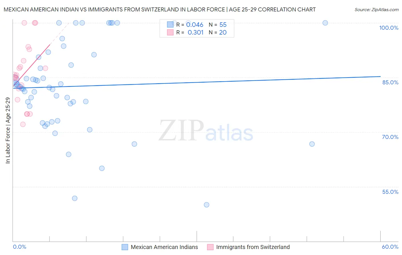 Mexican American Indian vs Immigrants from Switzerland In Labor Force | Age 25-29