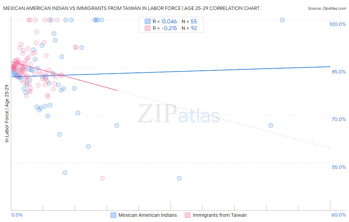 Mexican American Indian vs Immigrants from Taiwan In Labor Force | Age 25-29