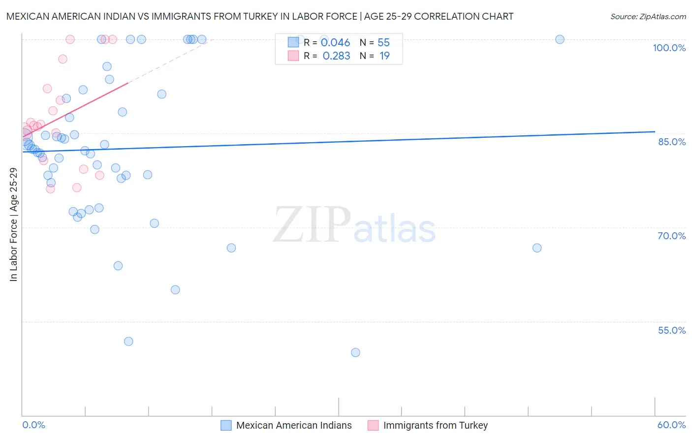 Mexican American Indian vs Immigrants from Turkey In Labor Force | Age 25-29