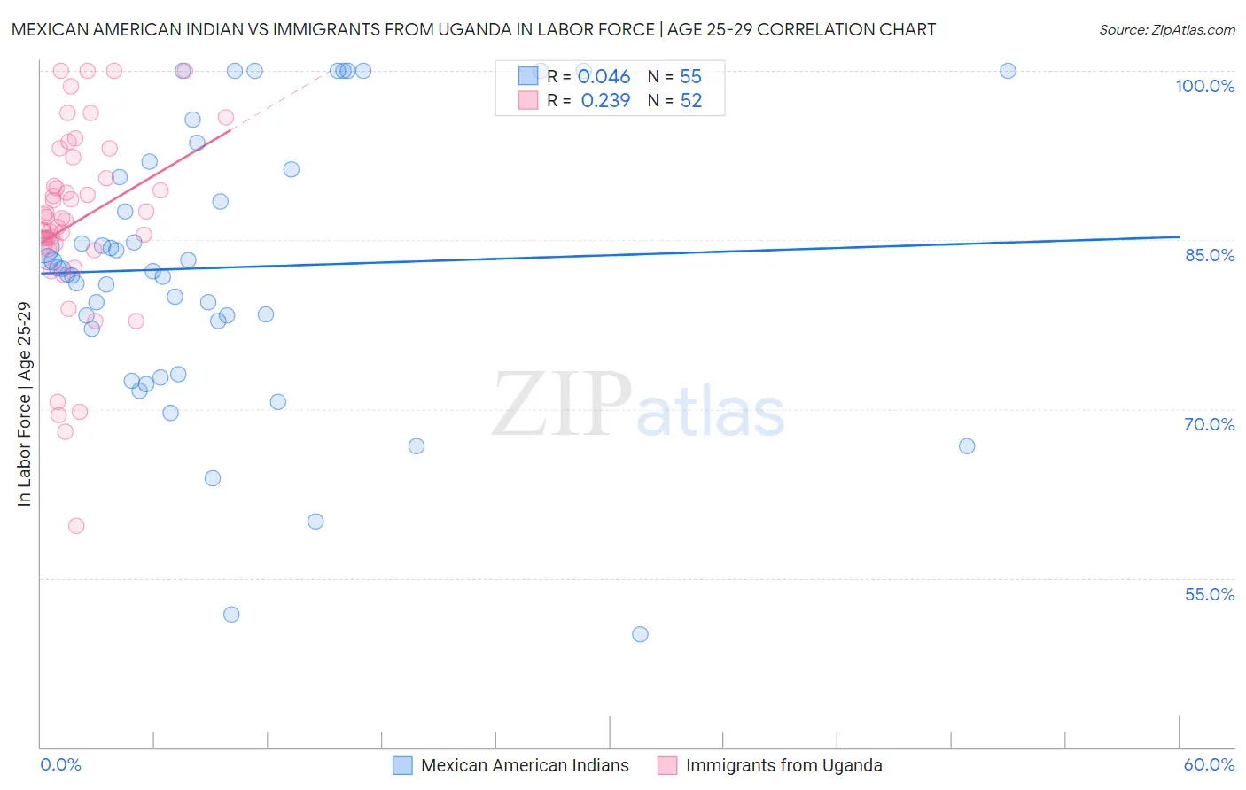 Mexican American Indian vs Immigrants from Uganda In Labor Force | Age 25-29