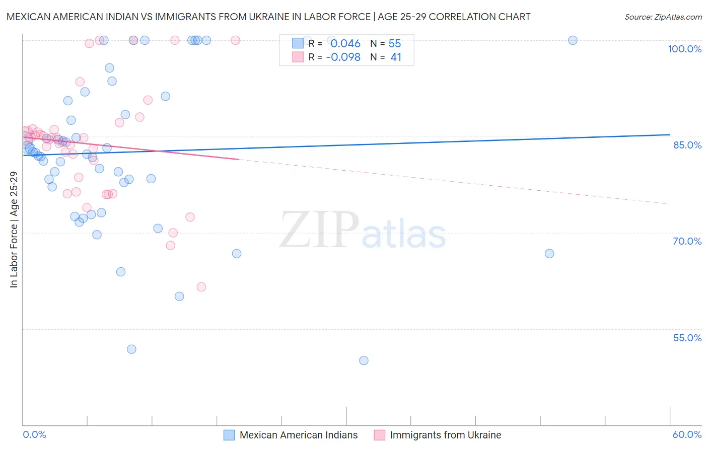 Mexican American Indian vs Immigrants from Ukraine In Labor Force | Age 25-29