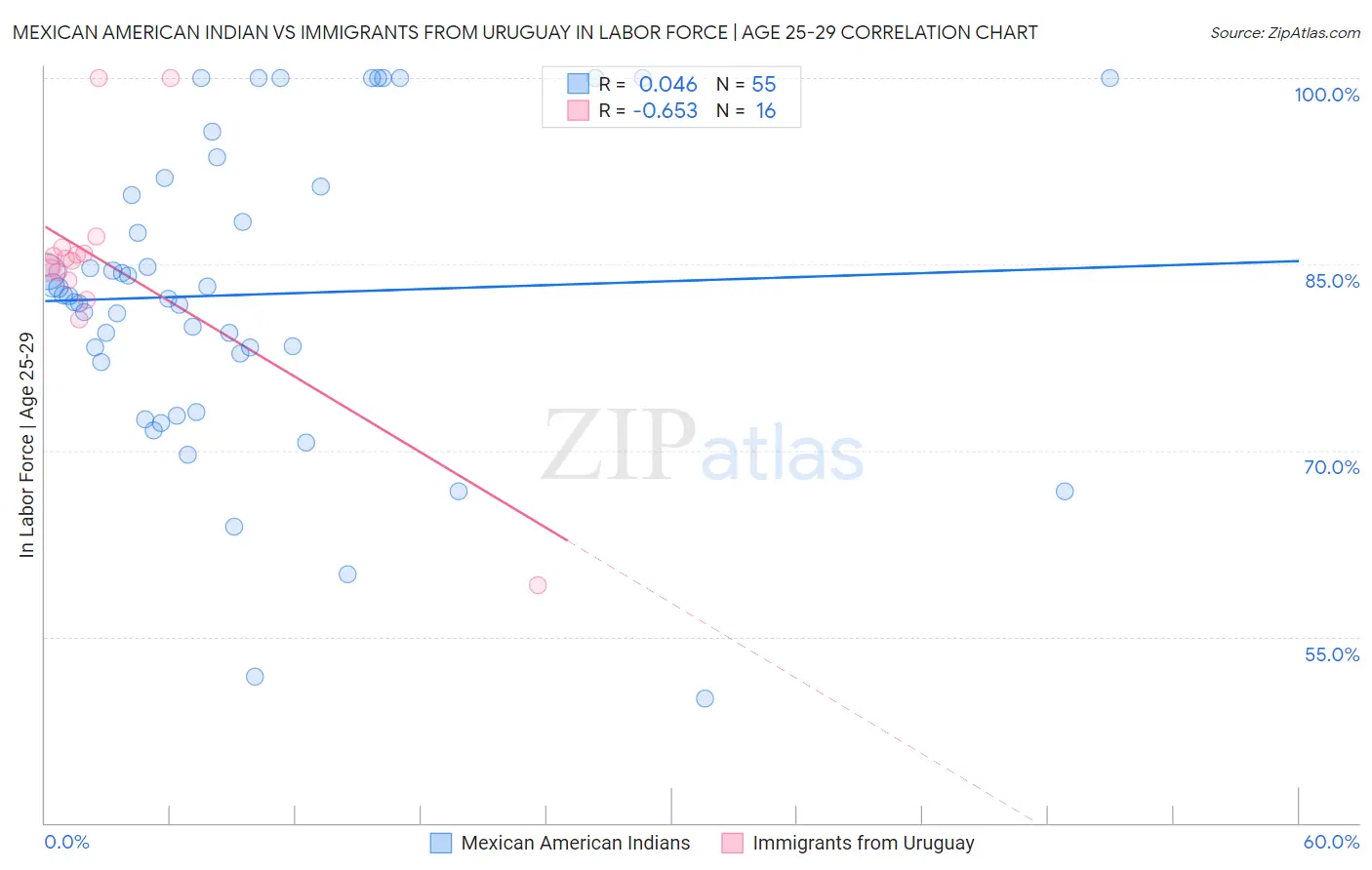 Mexican American Indian vs Immigrants from Uruguay In Labor Force | Age 25-29
