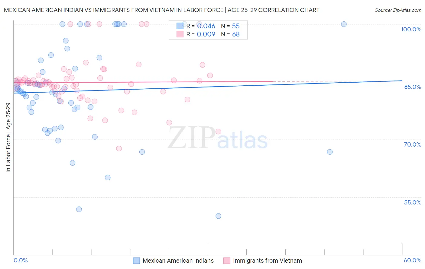 Mexican American Indian vs Immigrants from Vietnam In Labor Force | Age 25-29