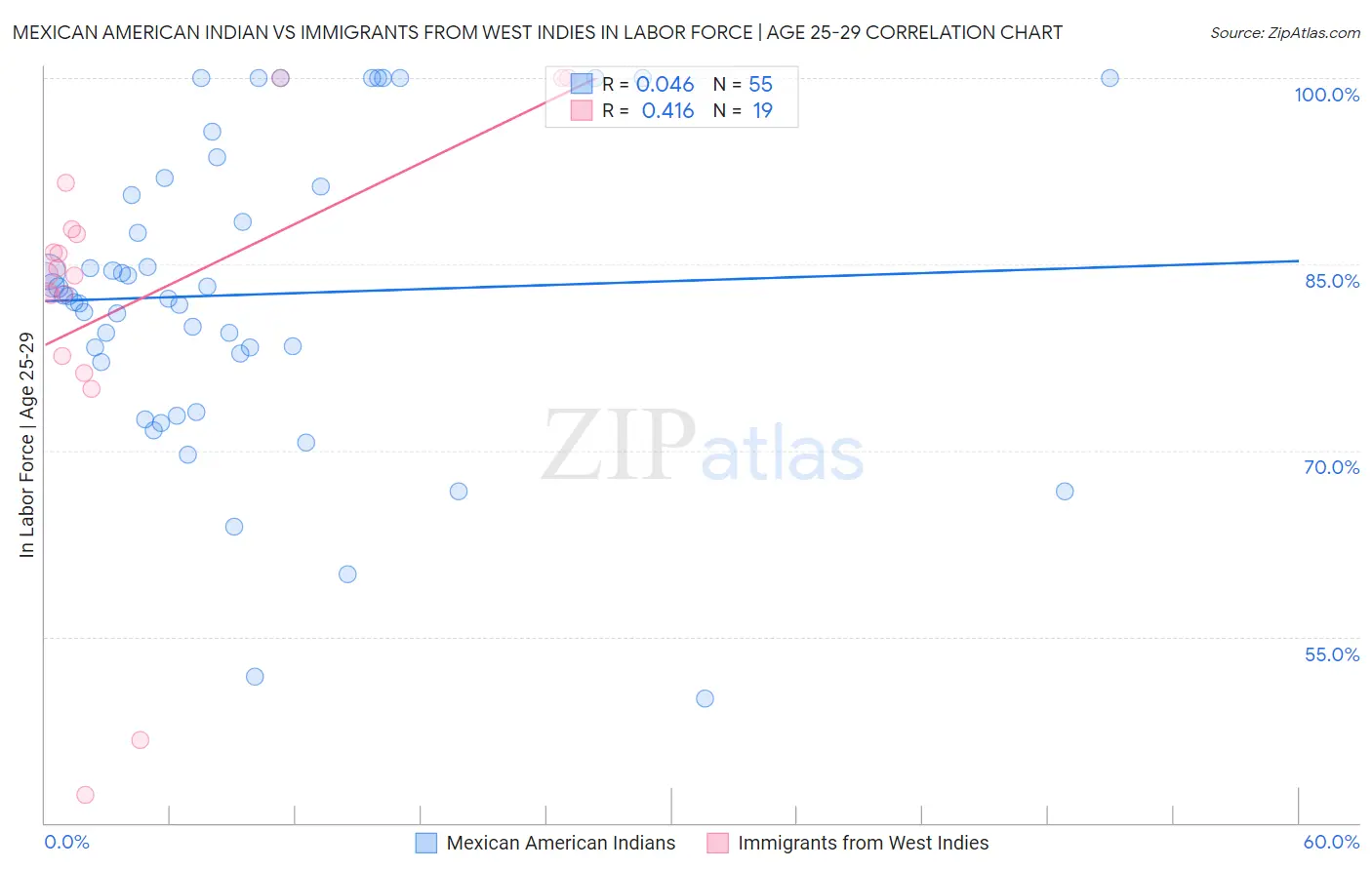 Mexican American Indian vs Immigrants from West Indies In Labor Force | Age 25-29