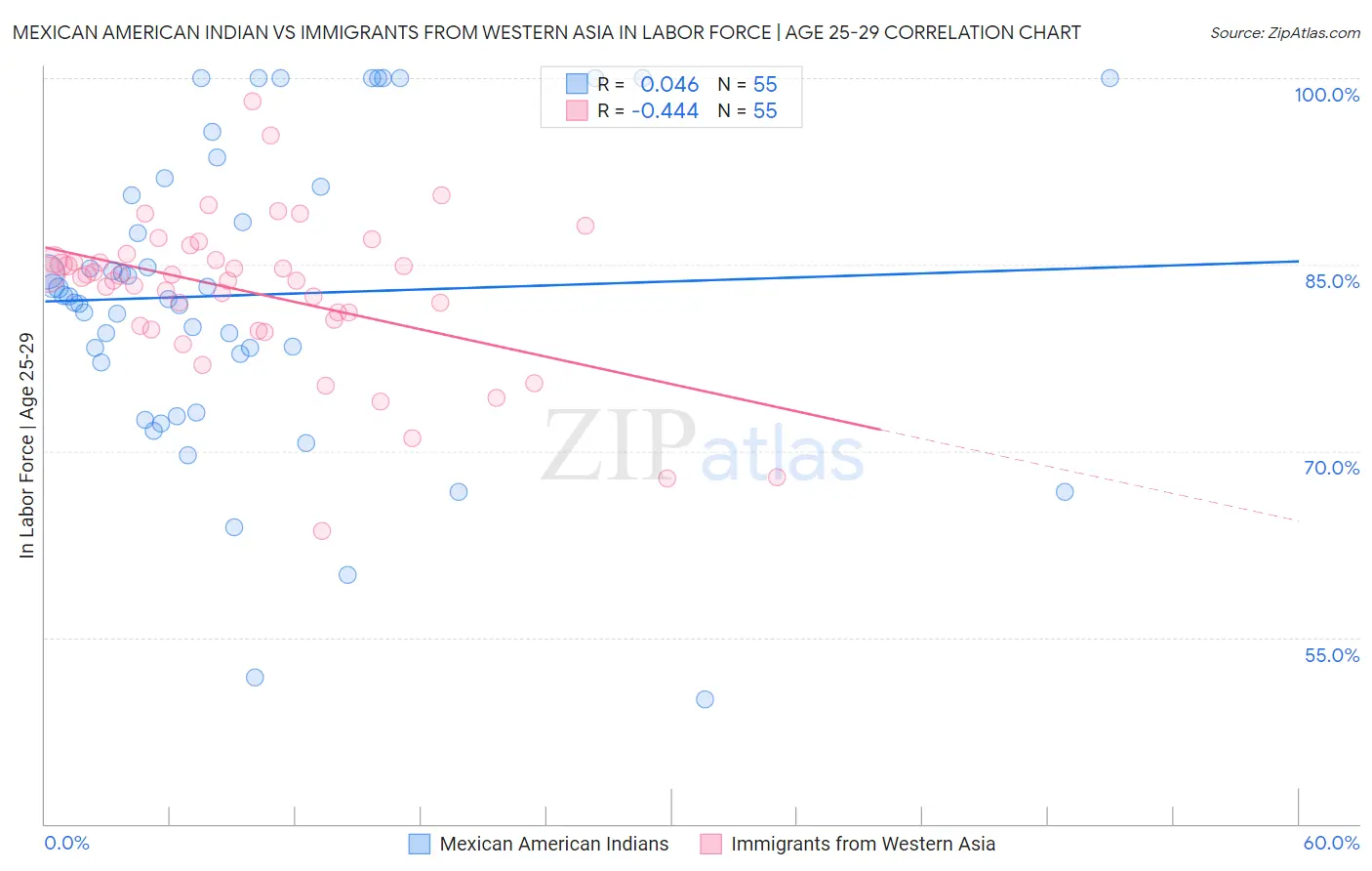 Mexican American Indian vs Immigrants from Western Asia In Labor Force | Age 25-29