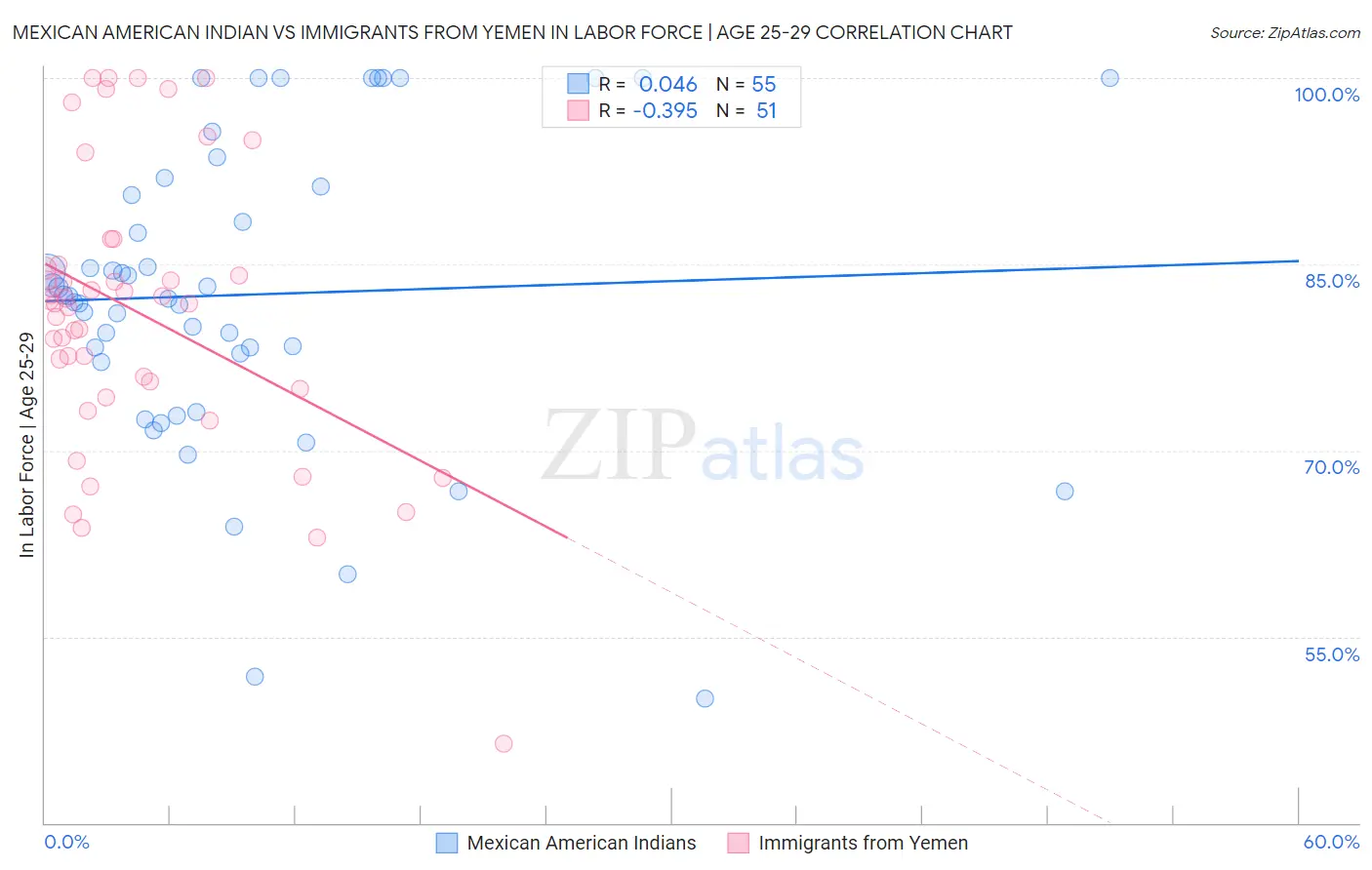 Mexican American Indian vs Immigrants from Yemen In Labor Force | Age 25-29