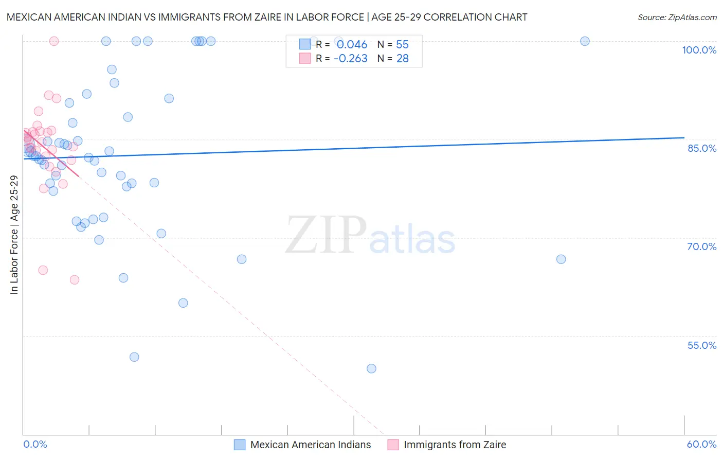 Mexican American Indian vs Immigrants from Zaire In Labor Force | Age 25-29
