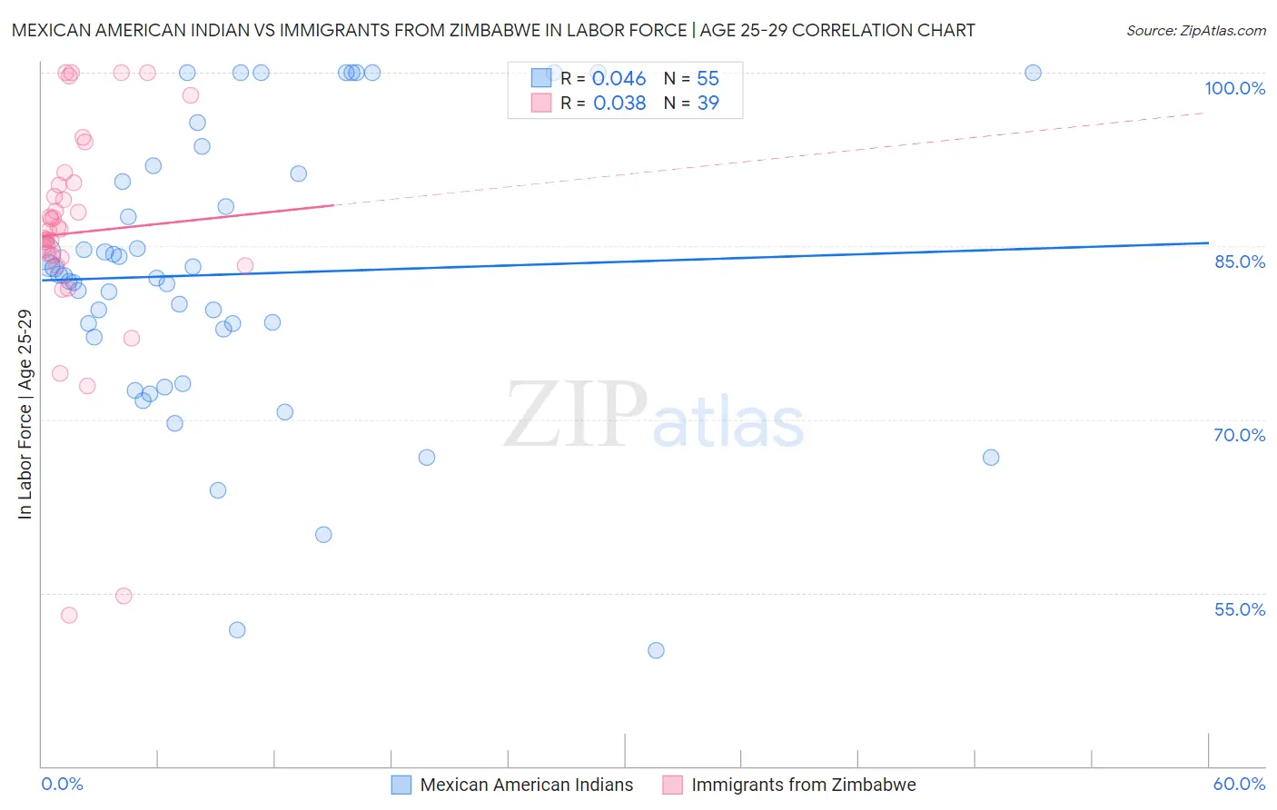 Mexican American Indian vs Immigrants from Zimbabwe In Labor Force | Age 25-29