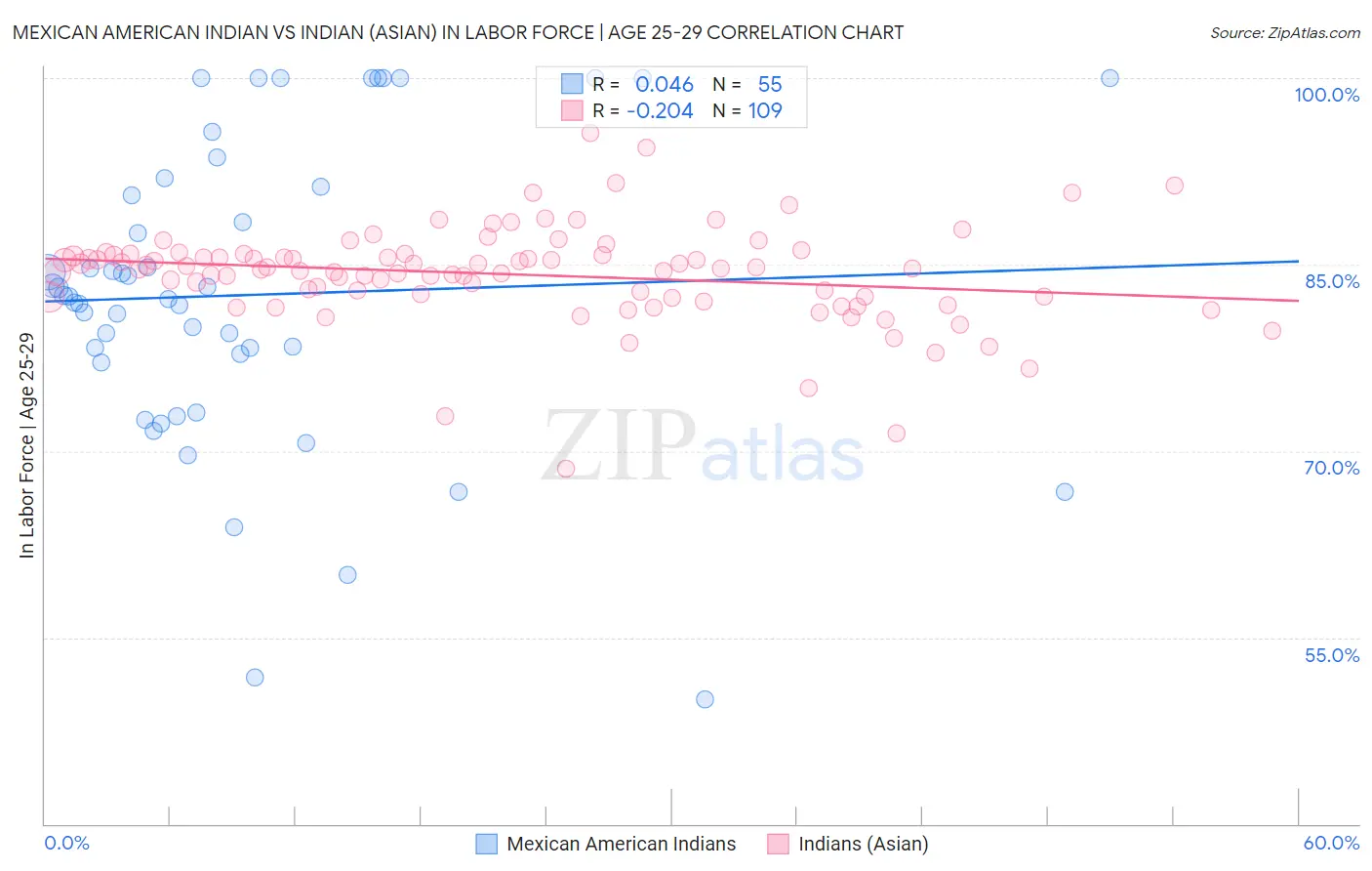 Mexican American Indian vs Indian (Asian) In Labor Force | Age 25-29