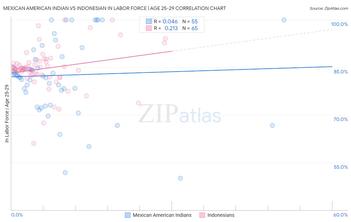 Mexican American Indian vs Indonesian In Labor Force | Age 25-29