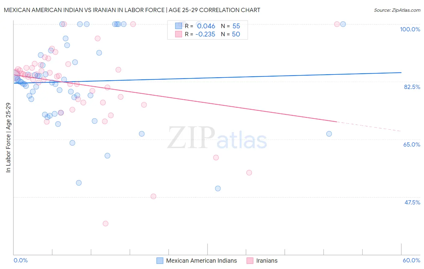 Mexican American Indian vs Iranian In Labor Force | Age 25-29