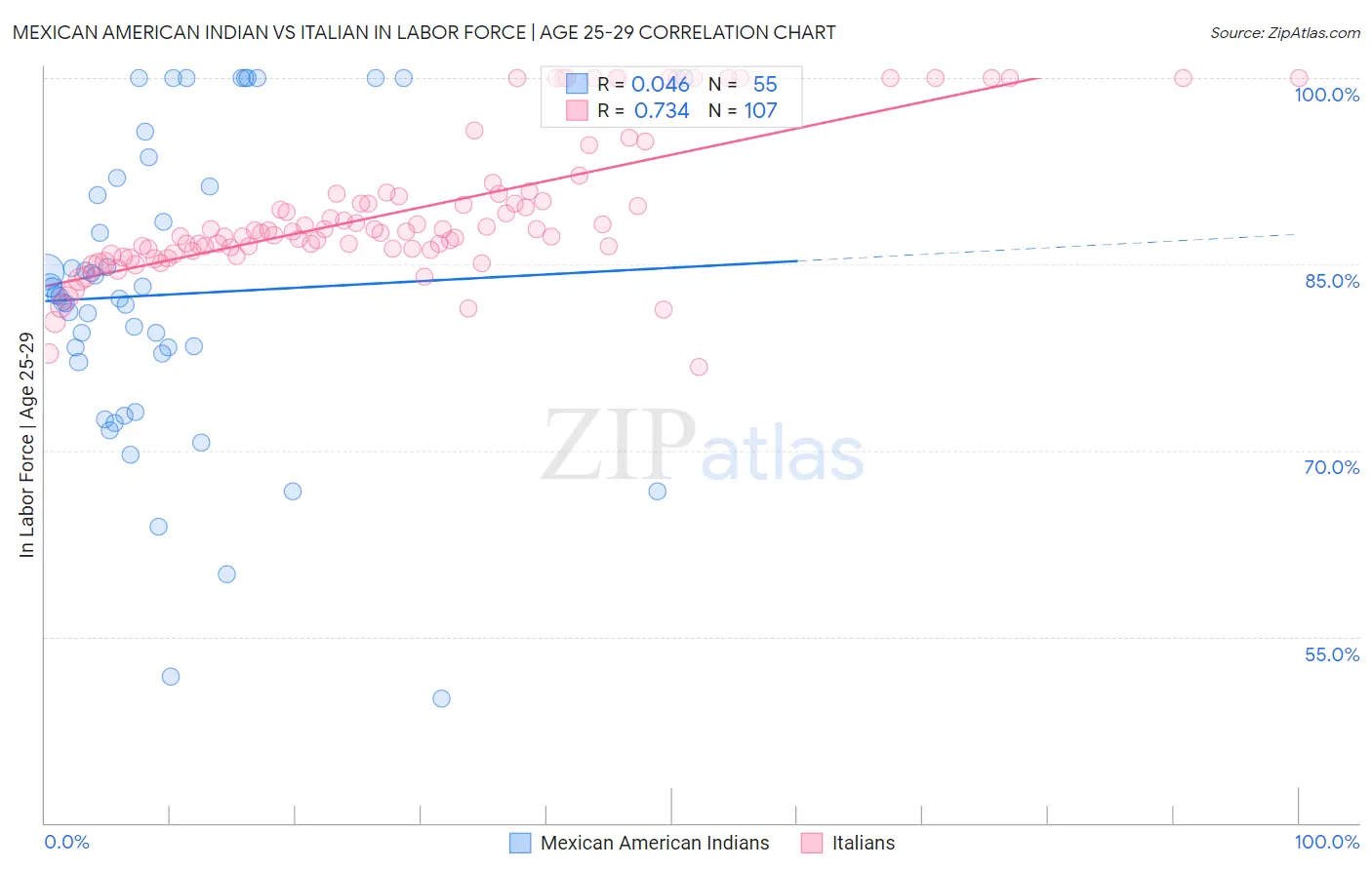 Mexican American Indian vs Italian In Labor Force | Age 25-29