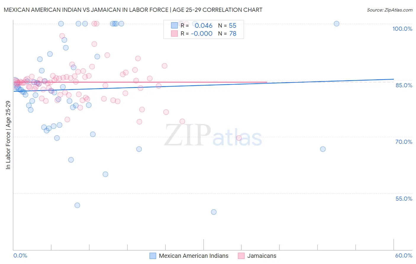 Mexican American Indian vs Jamaican In Labor Force | Age 25-29