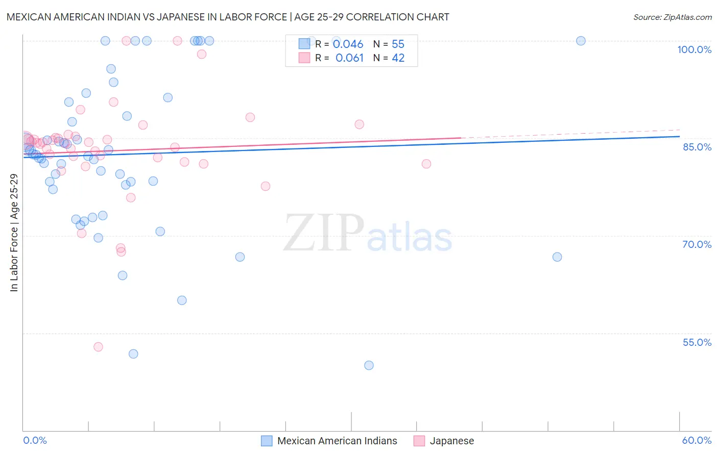 Mexican American Indian vs Japanese In Labor Force | Age 25-29