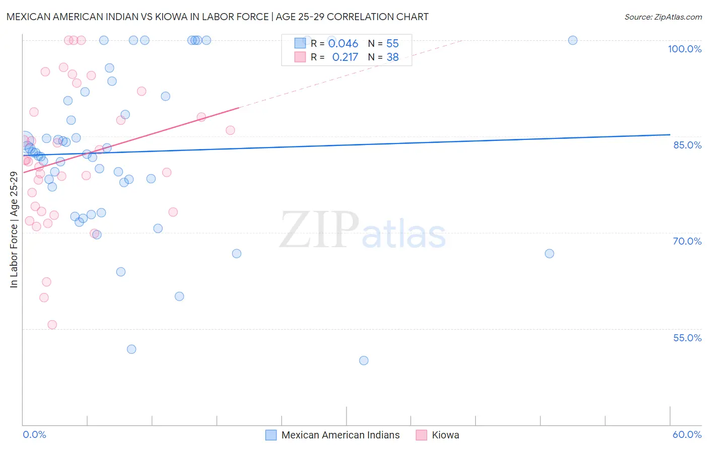 Mexican American Indian vs Kiowa In Labor Force | Age 25-29