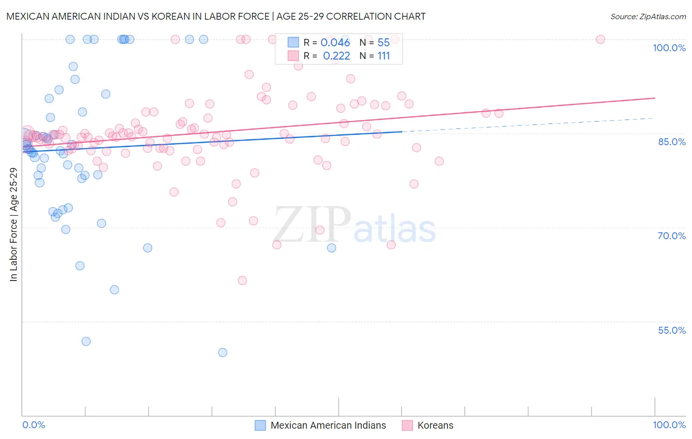 Mexican American Indian vs Korean In Labor Force | Age 25-29