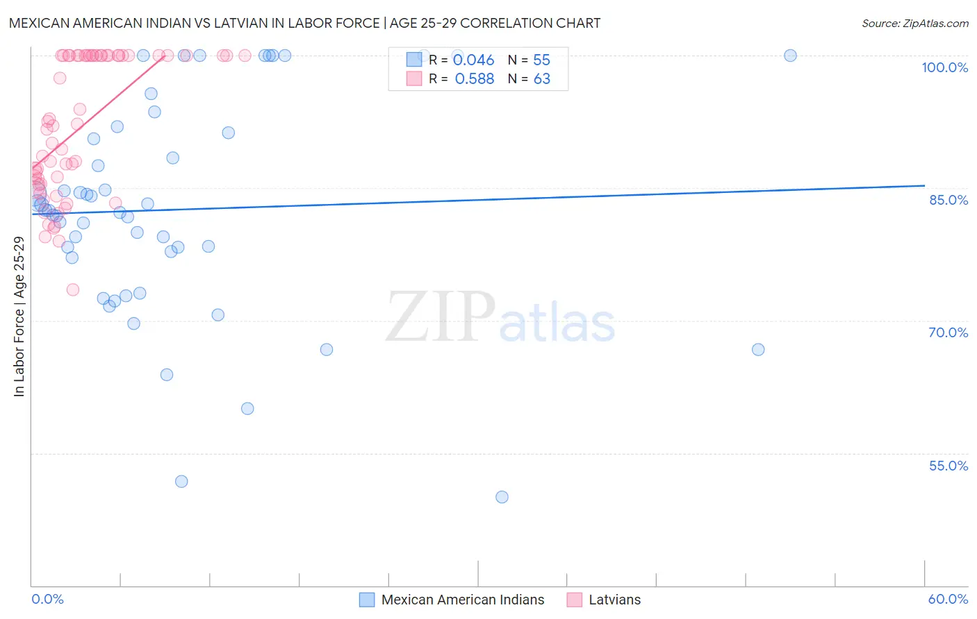 Mexican American Indian vs Latvian In Labor Force | Age 25-29