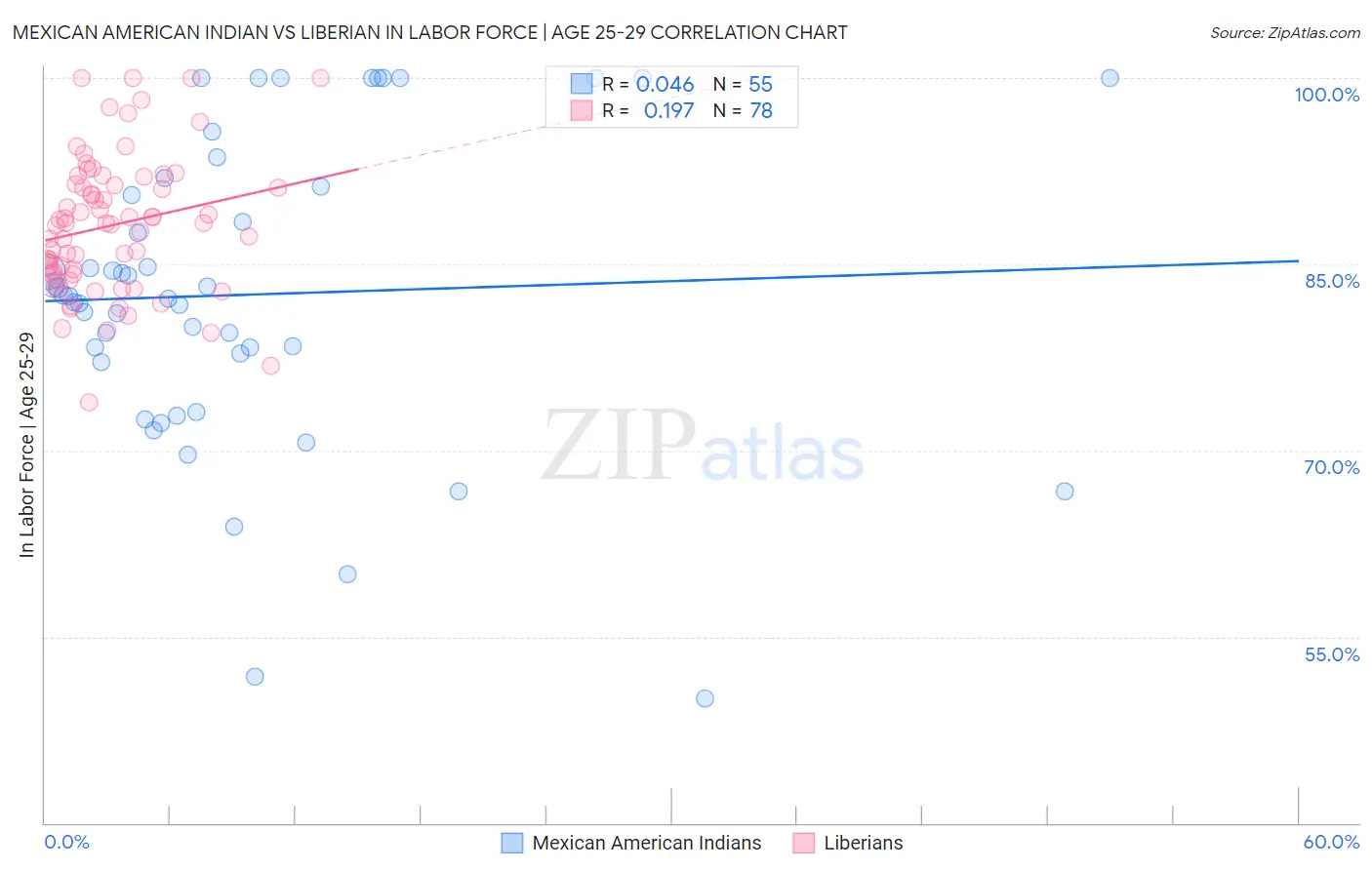 Mexican American Indian vs Liberian In Labor Force | Age 25-29