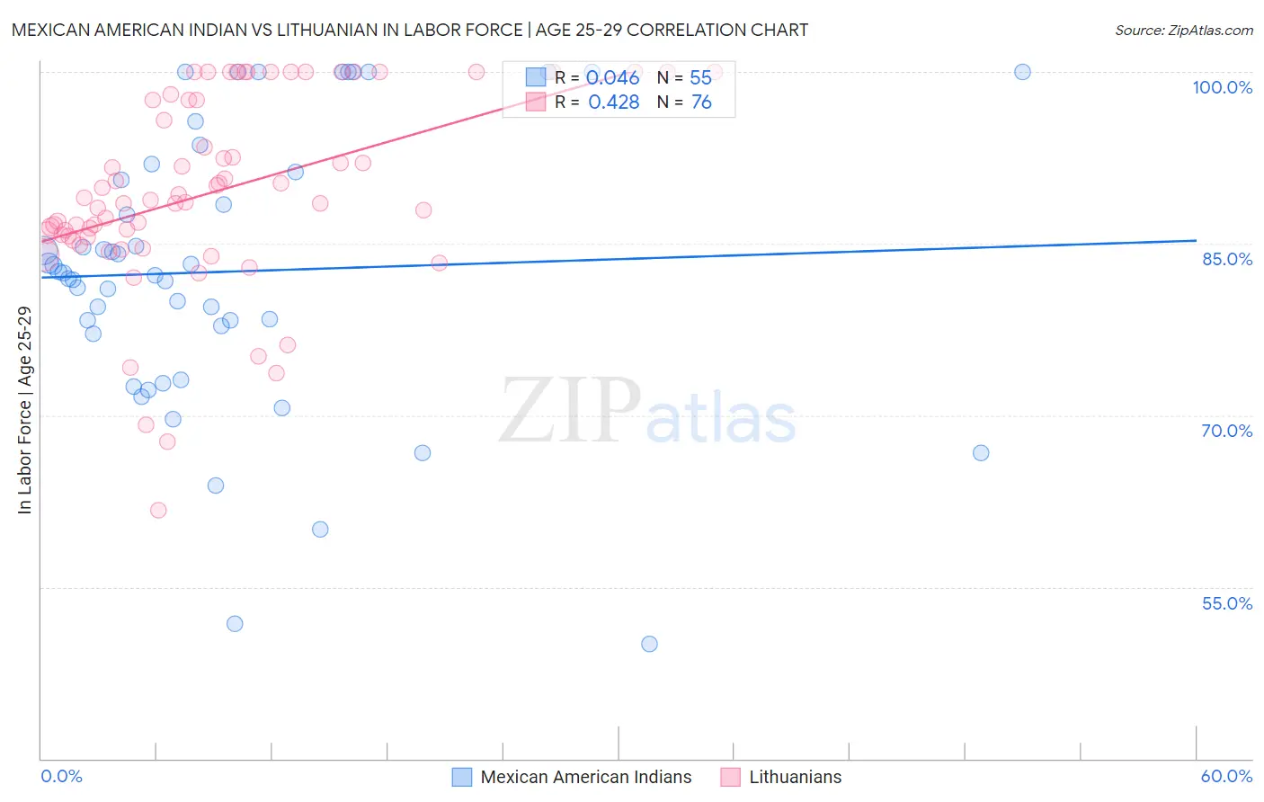 Mexican American Indian vs Lithuanian In Labor Force | Age 25-29