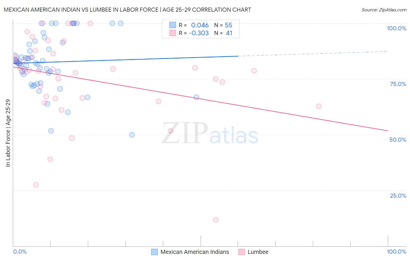 Mexican American Indian vs Lumbee In Labor Force | Age 25-29