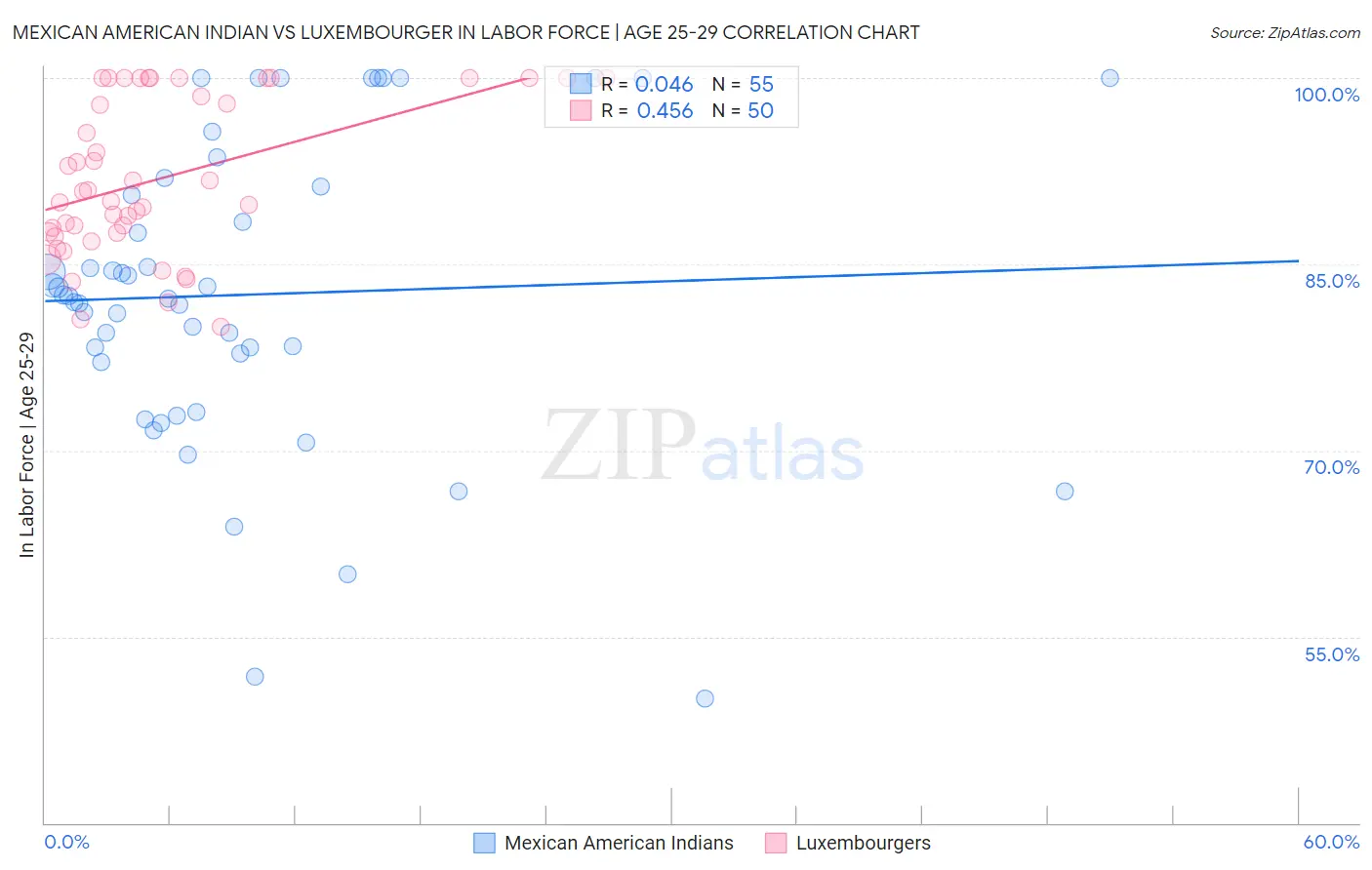 Mexican American Indian vs Luxembourger In Labor Force | Age 25-29