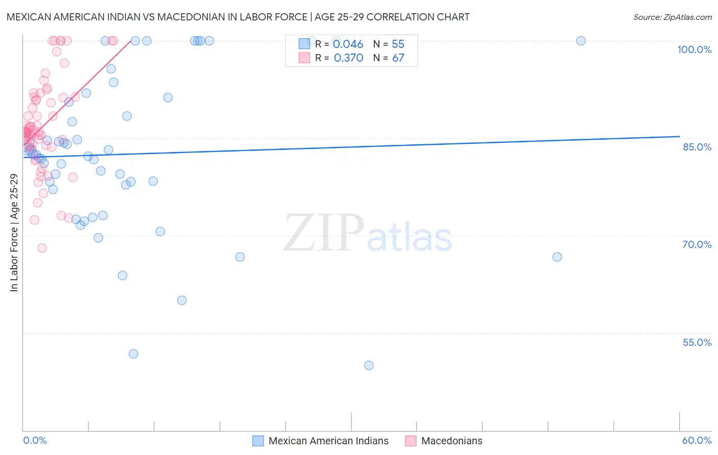 Mexican American Indian vs Macedonian In Labor Force | Age 25-29