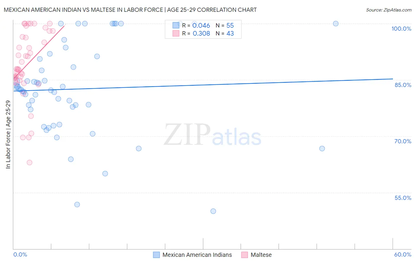 Mexican American Indian vs Maltese In Labor Force | Age 25-29