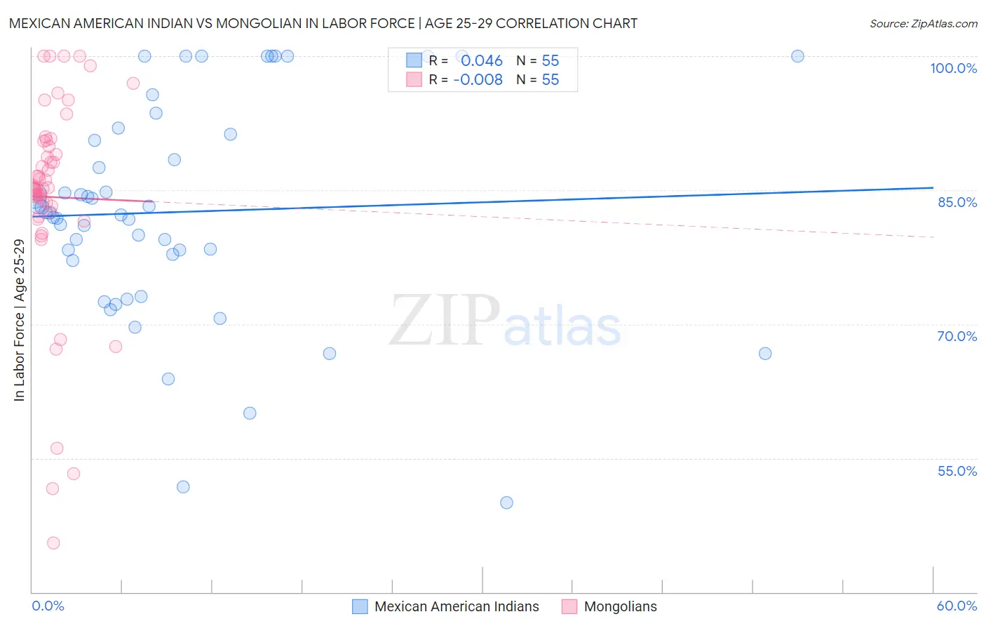 Mexican American Indian vs Mongolian In Labor Force | Age 25-29