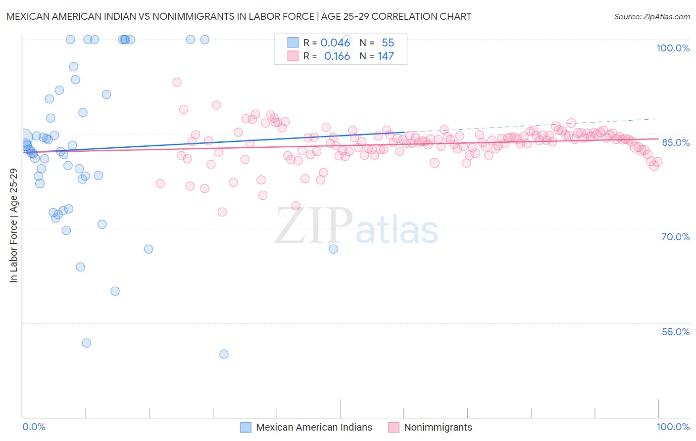 Mexican American Indian vs Nonimmigrants In Labor Force | Age 25-29