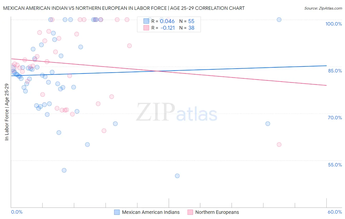 Mexican American Indian vs Northern European In Labor Force | Age 25-29