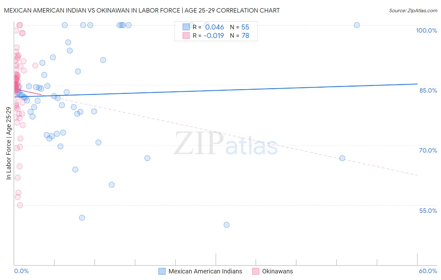 Mexican American Indian vs Okinawan In Labor Force | Age 25-29